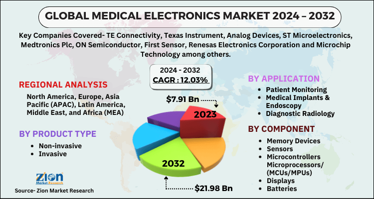 Medical Electronics Market