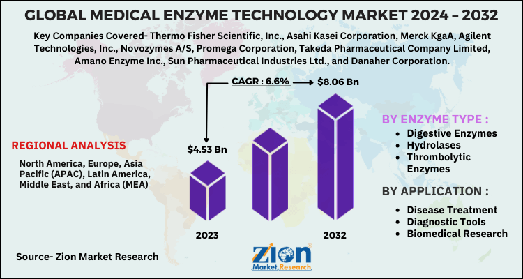 Medical Enzyme Technology Market