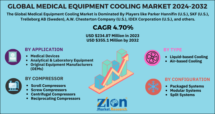 Global medical equipment cooling market