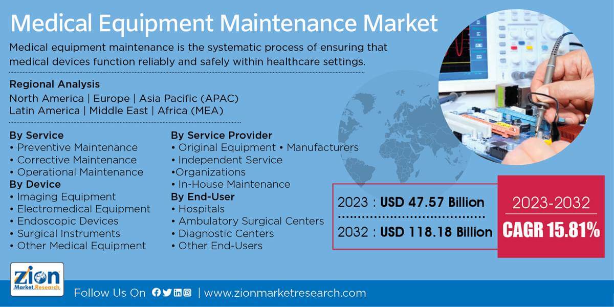 Global Medical Equipment Maintenance Market