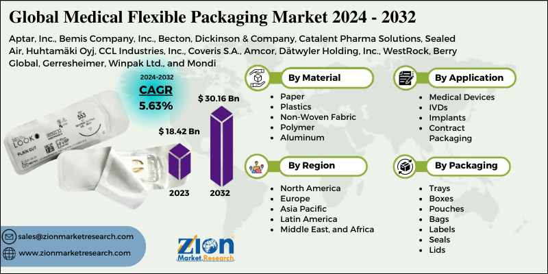 Medical Flexible Packaging Market