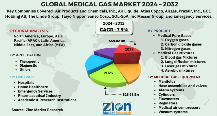 Medical Gas Market