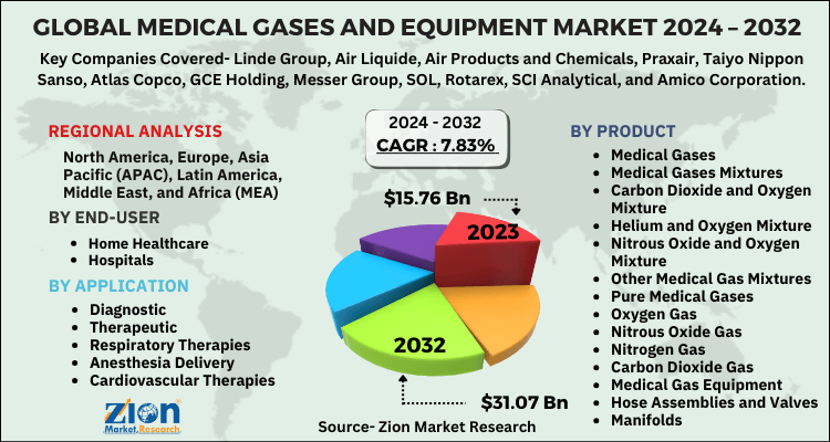 Medical Gases and Equipment Market