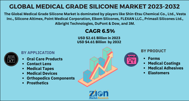 Medical Grade Silicone Market