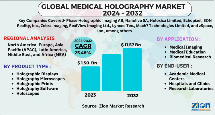 Medical Holography Market