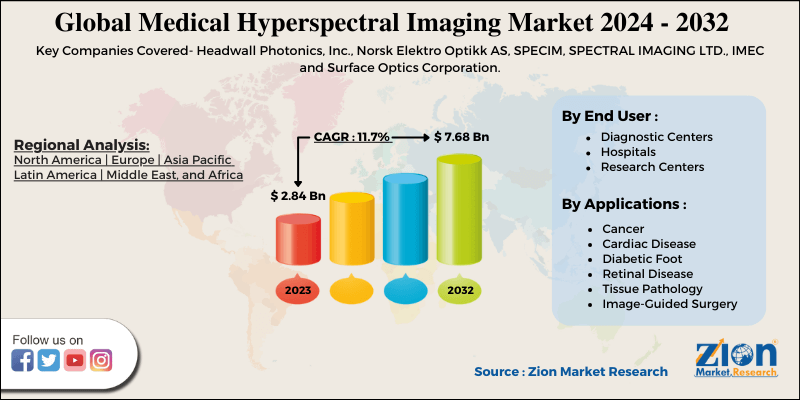 Global Medical Hyperspectral Imaging Market