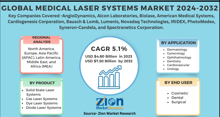 Medical Laser Systems Market