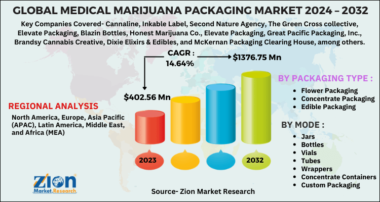 Medical Marijuana Packaging Market