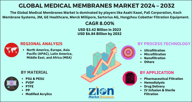 Global Medical Membranes Market 