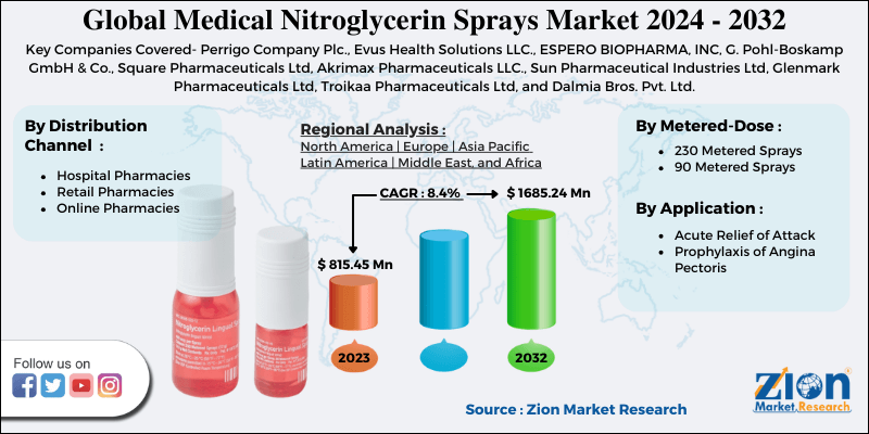 Medical Nitroglycerin Sprays Market