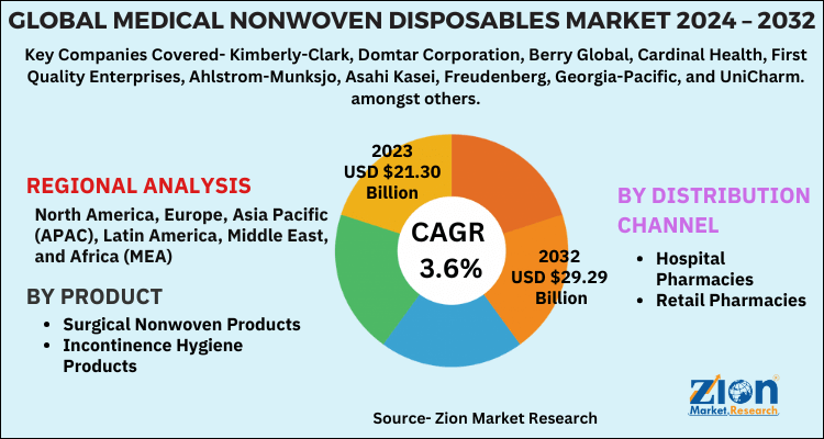 Medical Nonwoven Disposables Market