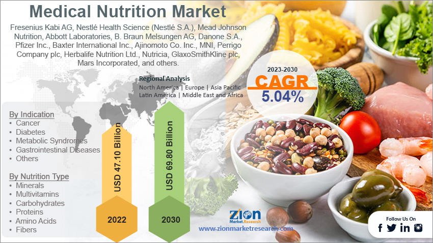 Global Medical Nutrition Market Size