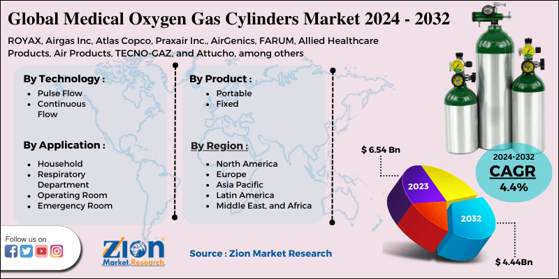 Medical Oxygen Gas Cylinders Market