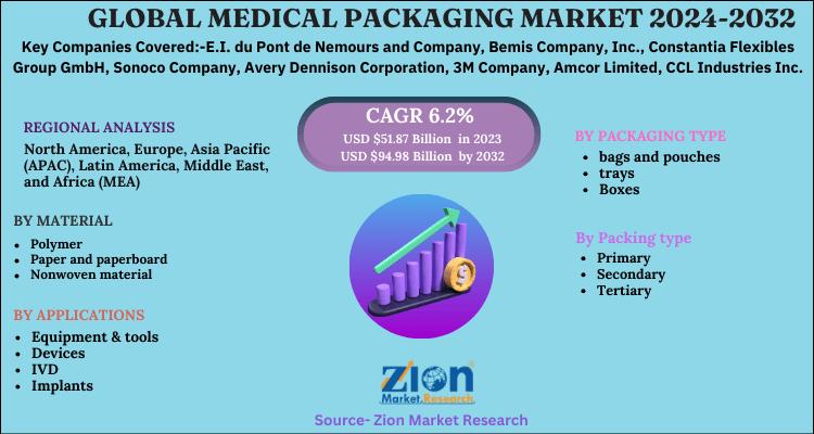 Global Medical Packaging Market