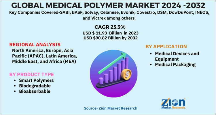 Medical Polymer Market