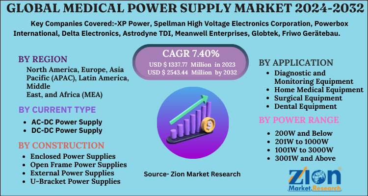 Medical Power Supply Market