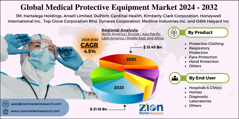 Medical Protective Equipment Market