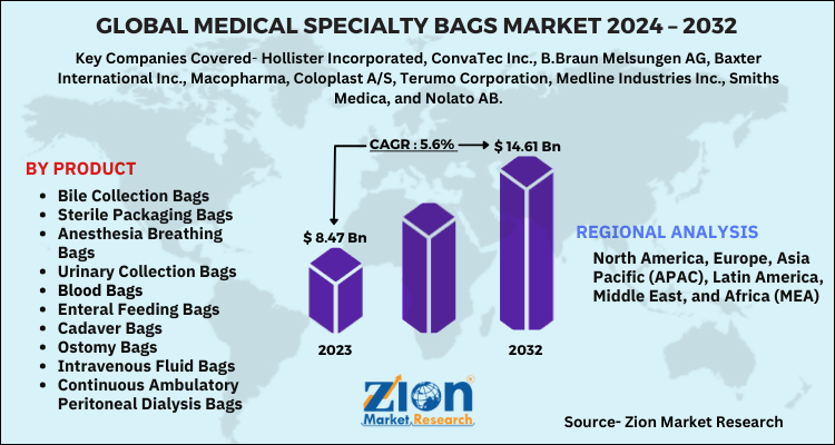 Global Medical Specialty Bags Market