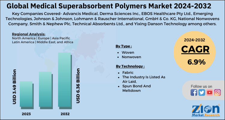 Global Medical Superabsorbent Polymers Market