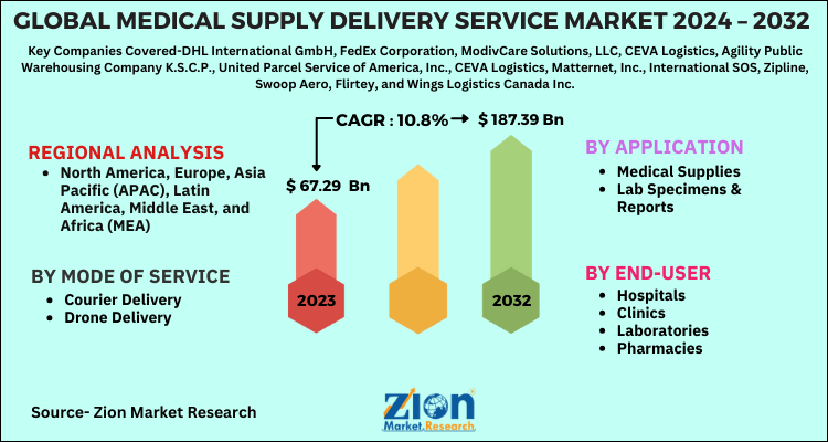 Medical Supply Delivery Service Market