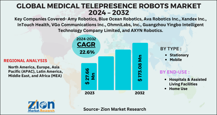 Medical Telepresence Robots Market