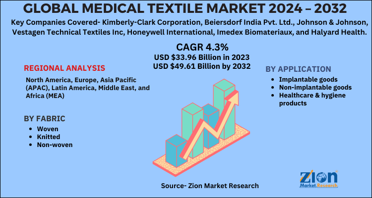 Medical Textile Market