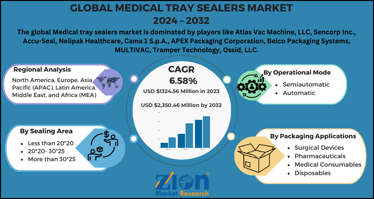 Medical Tray Sealers Market