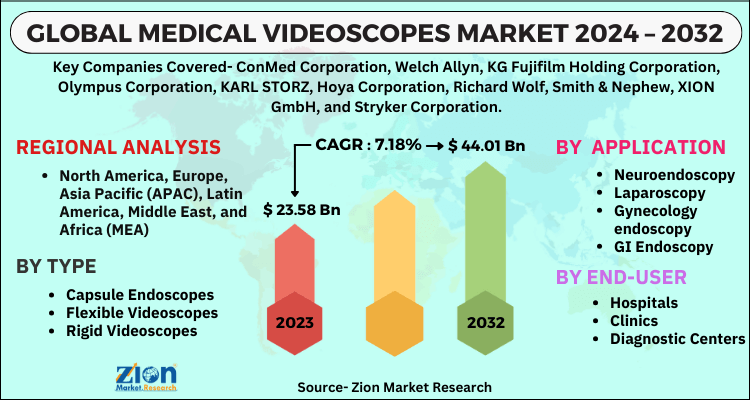 Medical Videoscopes Market