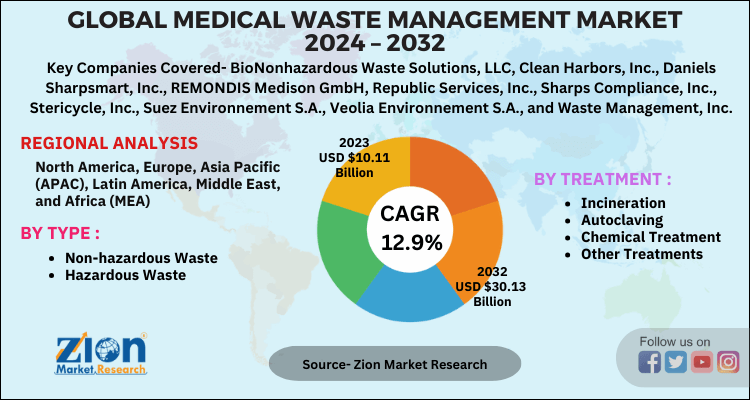 Medical Waste Management Market