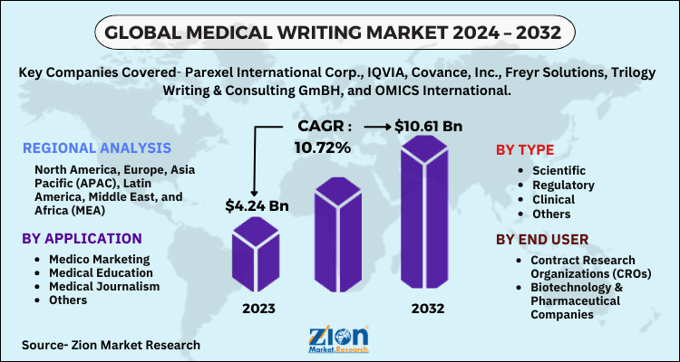 Medical Writing Market