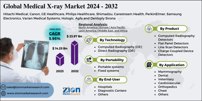 Medical X-ray Market