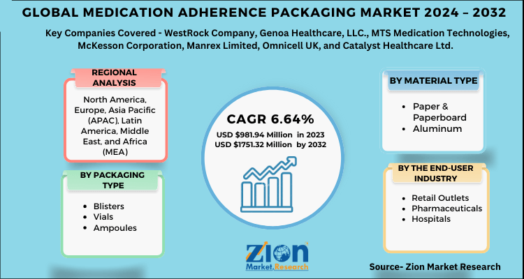 Global Medication Adherence Packaging Market