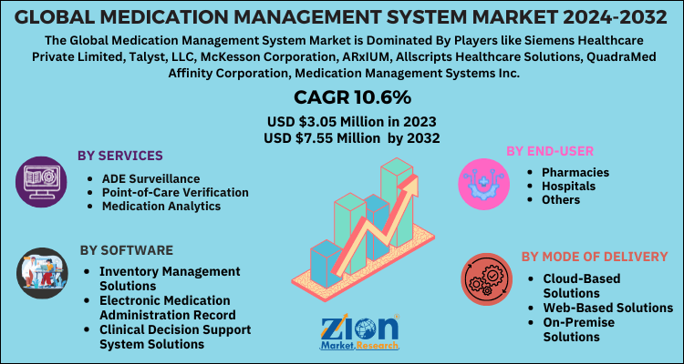 Medication Management System Market