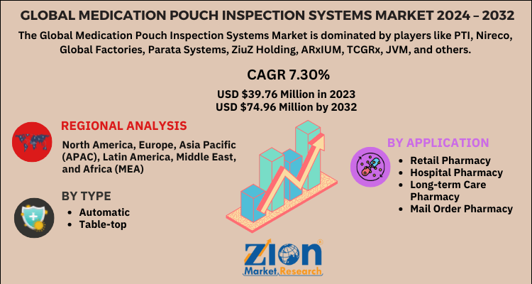 Global medication pouch inspection systems market