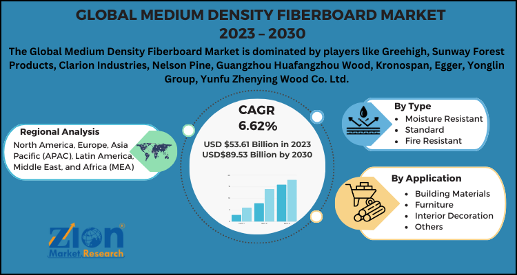 Medium Density Fiberboard Market