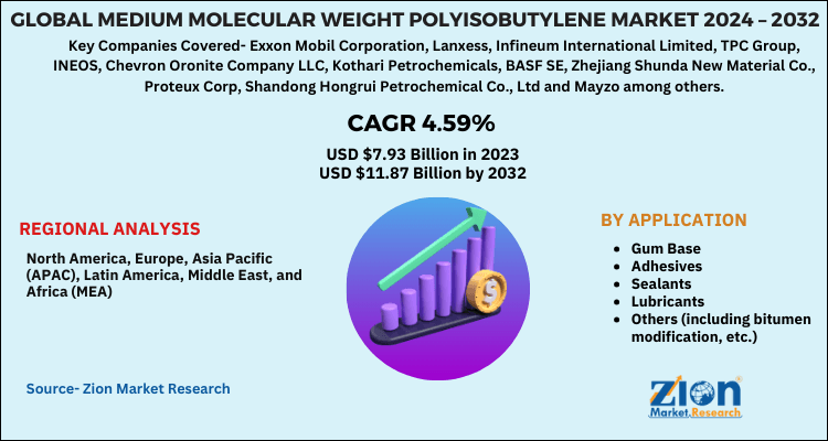 Medium Molecular Weight Polyisobutylene Market