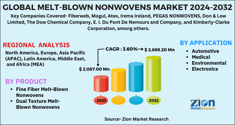 Melt-Blown Nonwovens Market