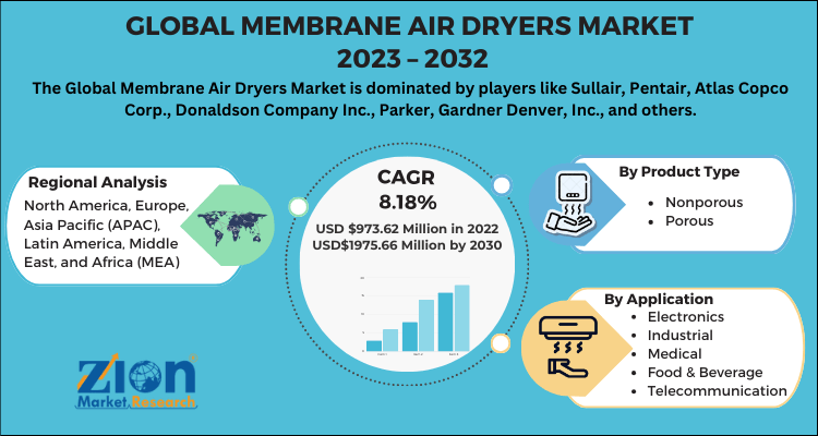 Membrane Air Dryers Market