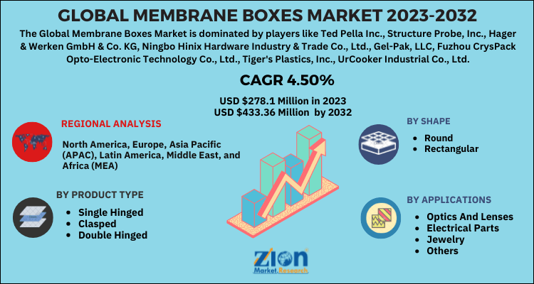 Membrane Boxes Market