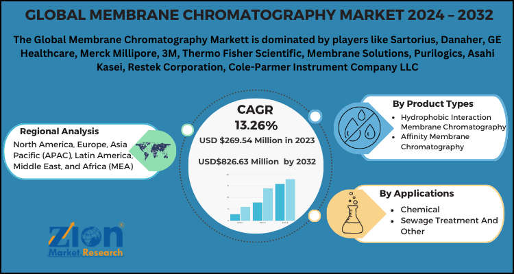 Membrane Chromatography Market