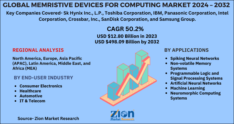 Global Memristive Devices For Computing Market