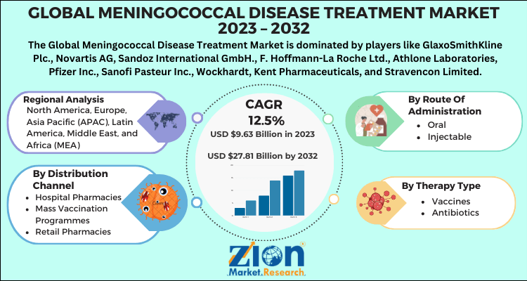 Meningococcal Disease Treatment Market