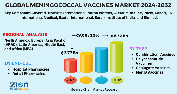 Meningococcal Vaccines Market