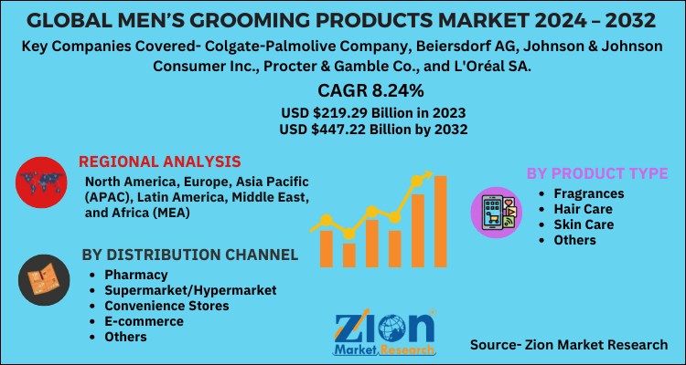 Men’s Grooming Products Market