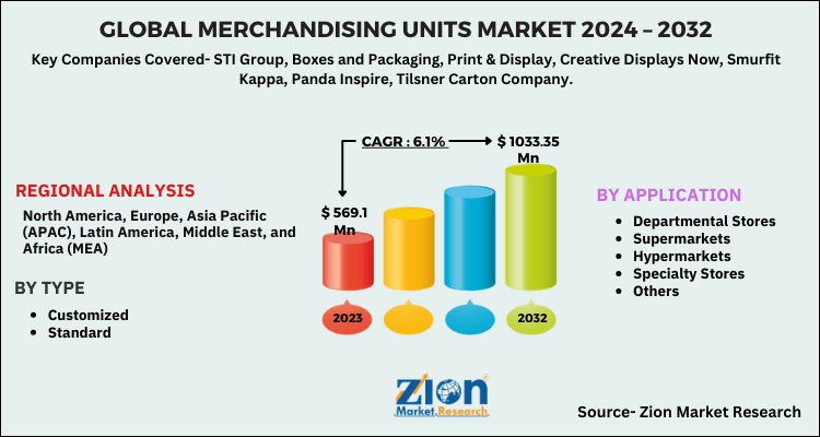 Global Merchandising Units Market