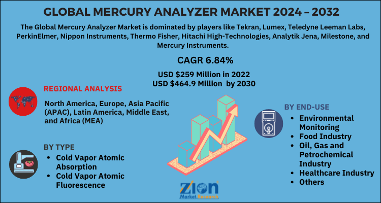 Mercury Analyzer Market