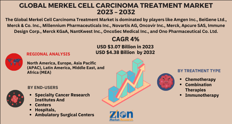 Merkel Cell Carcinoma Treatment Market