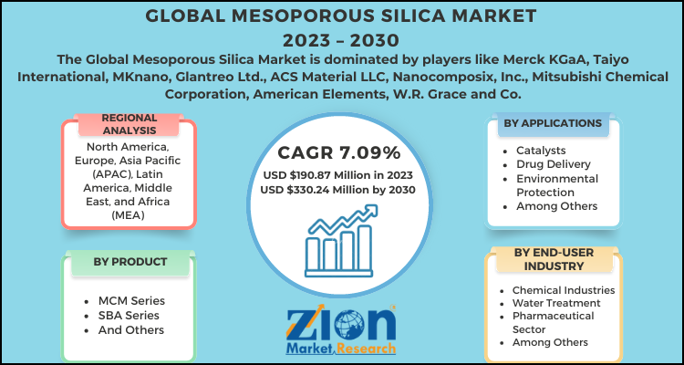 Mesoporous Silica Market