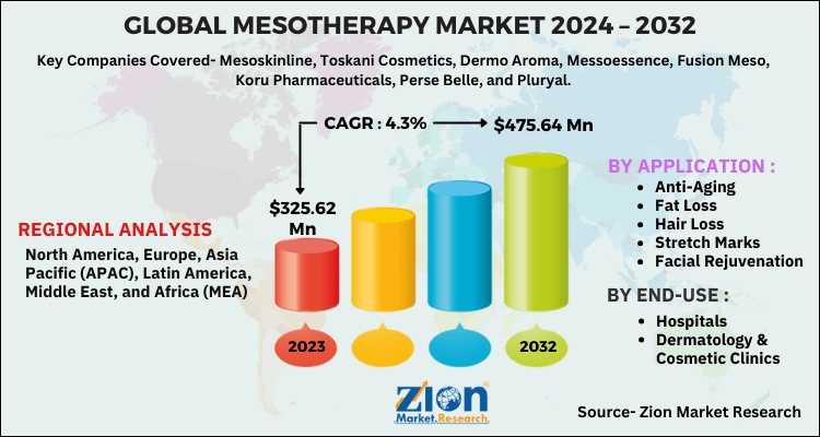 Mesotherapy Market