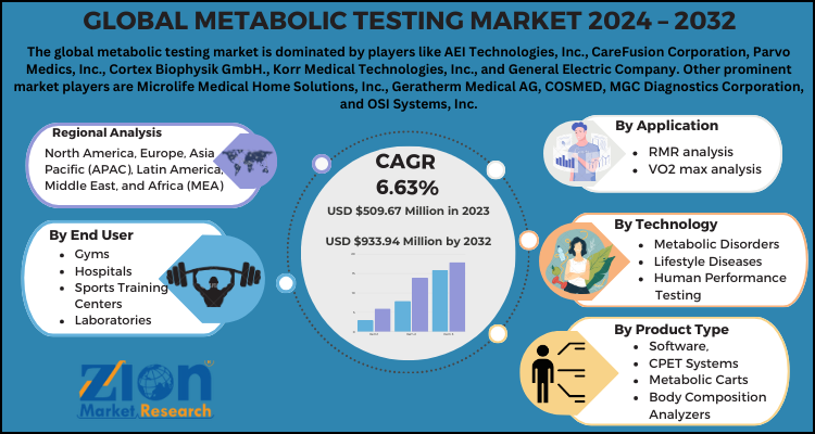 Metabolic Testing Market